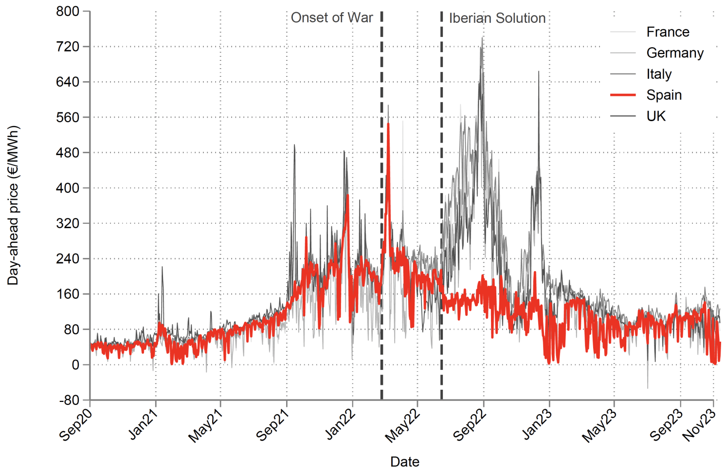 Winners and losers from the energy crisis: Policy lessons from the Iberian electricity market