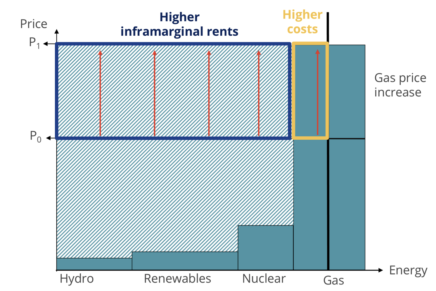 Winners and losers from the energy crisis: Policy lessons from the Iberian electricity market