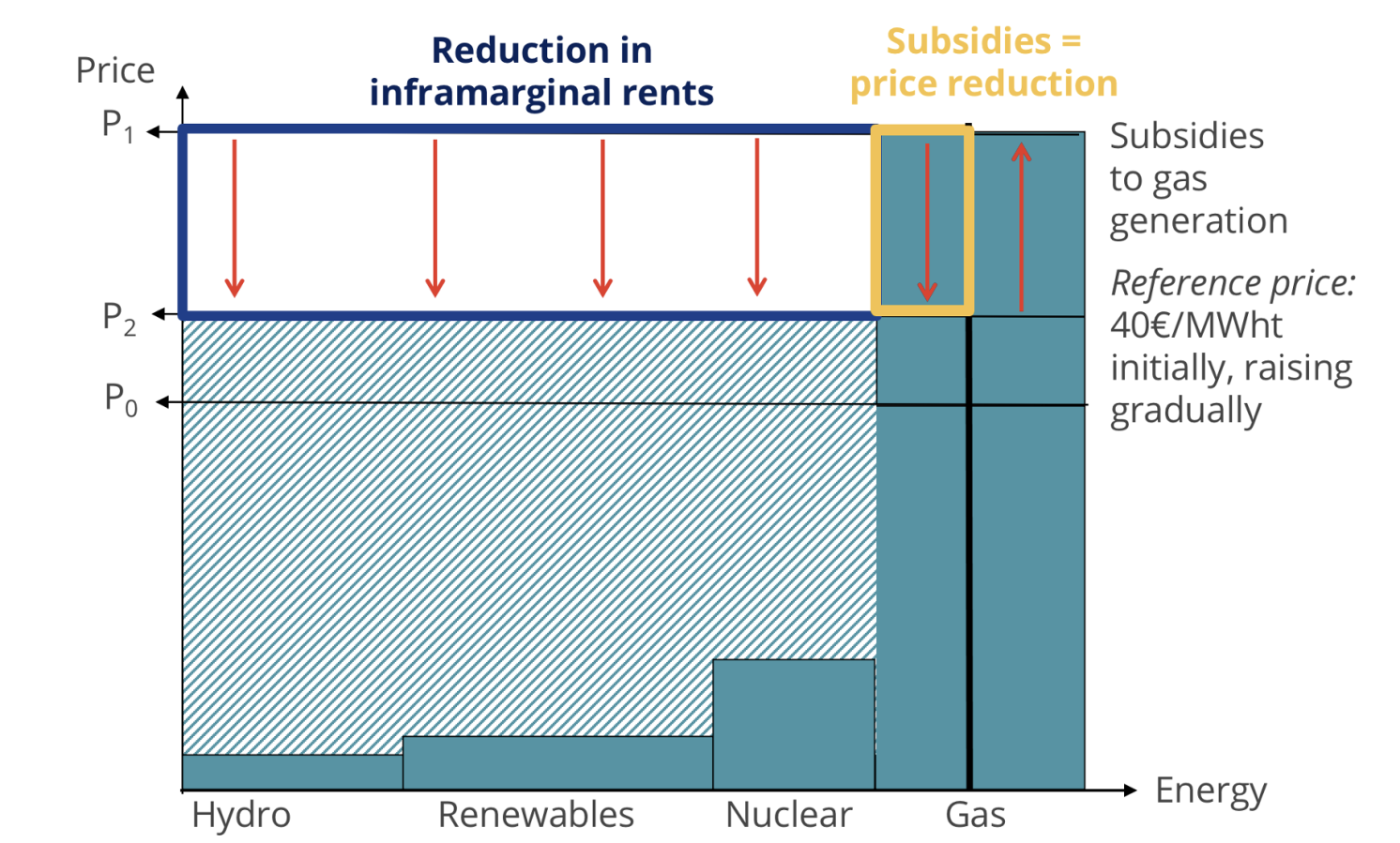 Winners and losers from the energy crisis: Policy lessons from the Iberian electricity market