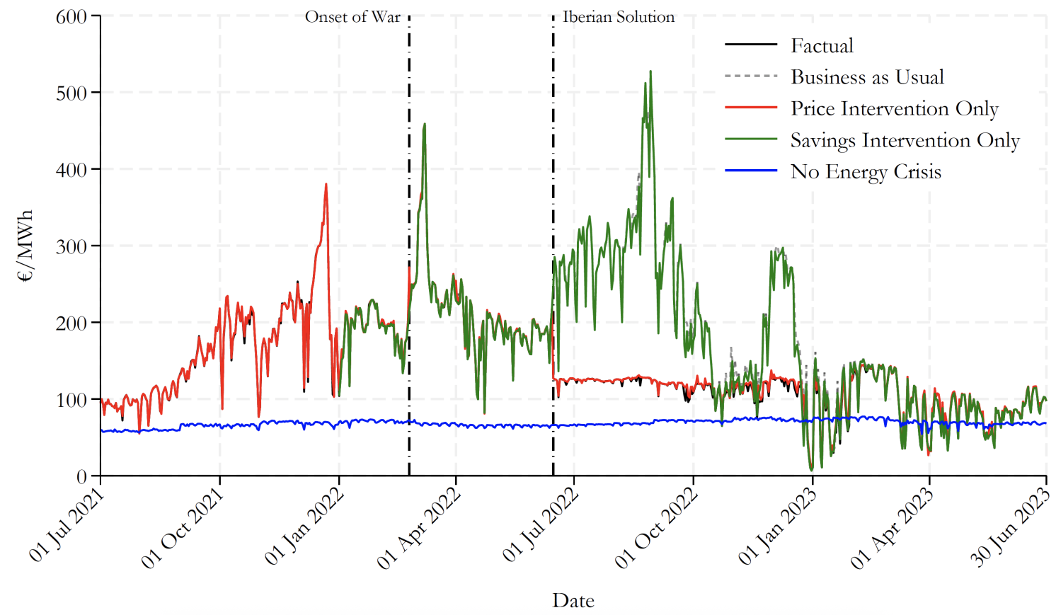 Winners and losers from the energy crisis: Policy lessons from the Iberian electricity market