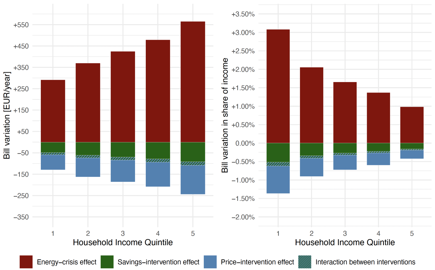 Winners and losers from the energy crisis: Policy lessons from the Iberian electricity market