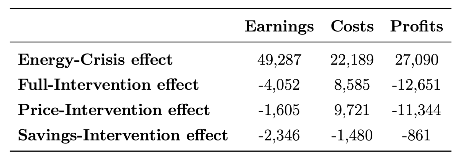 Notes: This table reports the changes in earnings by power generators located in Spain, their production costs, and their profits due to the policy interventions and the energy crisis. Payments and Costs include the gas compensation in the Factual and Price-Intervention-Only scenarios.